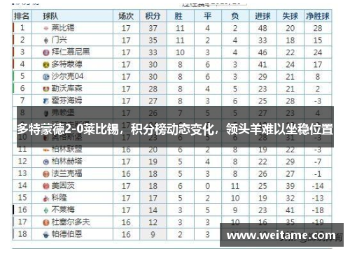 多特蒙德2-0莱比锡，积分榜动态变化，领头羊难以坐稳位置